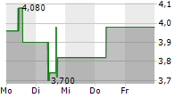 PLANOPTIK AG 5-Tage-Chart