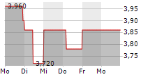 PLANOPTIK AG 5-Tage-Chart