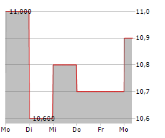 PLANT ADVANCED TECHNOLOGIES PAT Chart 1 Jahr