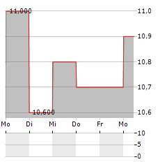 PLANT ADVANCED TECHNOLOGIES PAT Aktie 5-Tage-Chart