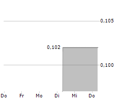 PLANT HEALTH CARE PLC Chart 1 Jahr