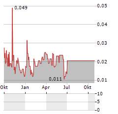 PLANT VEDA FOODS Aktie Chart 1 Jahr