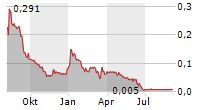 PLANTING HOPE COMPANY INC Chart 1 Jahr