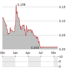 PLANTING HOPE COMPANY Aktie Chart 1 Jahr