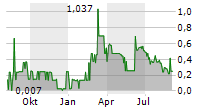 PLANTX LIFE INC Chart 1 Jahr