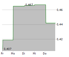 PLANTX LIFE INC Chart 1 Jahr