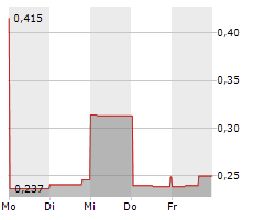 PLANTX LIFE INC Chart 1 Jahr