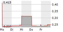 PLANTX LIFE INC 5-Tage-Chart