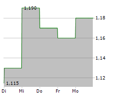 PLASTIQUES DU VAL DE LOIRE SA Chart 1 Jahr