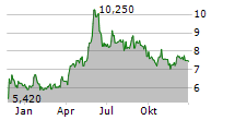 PLATFORM GROUP AG Chart 1 Jahr