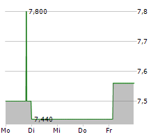 PLATFORM GROUP AG Chart 1 Jahr