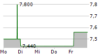 PLATFORM GROUP AG 5-Tage-Chart