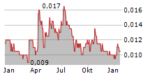 PLATINA RESOURCES LIMITED Chart 1 Jahr