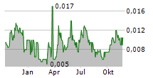 PLATINA RESOURCES LIMITED Chart 1 Jahr