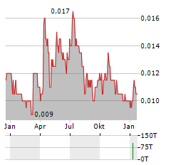 PLATINA RESOURCES Aktie Chart 1 Jahr