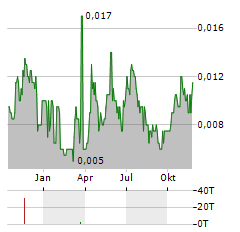 PLATINA RESOURCES Aktie Chart 1 Jahr