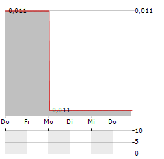 PLATINA RESOURCES Aktie 5-Tage-Chart