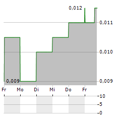 PLATINA RESOURCES Aktie 5-Tage-Chart