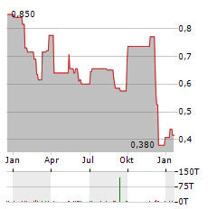 PLATINUM ASSET MANAGEMENT Aktie Chart 1 Jahr