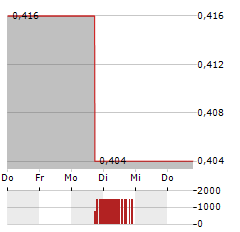 PLATINUM ASSET MANAGEMENT Aktie 5-Tage-Chart