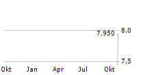 PLATZER FASTIGHETER HOLDING AB Chart 1 Jahr