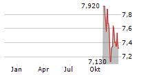 PLATZER FASTIGHETER HOLDING AB Chart 1 Jahr