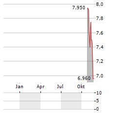 PLATZER FASTIGHETER Aktie Chart 1 Jahr