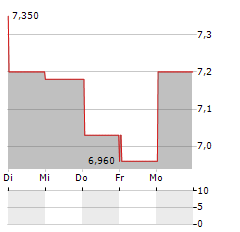 PLATZER FASTIGHETER Aktie 5-Tage-Chart