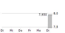 PLATZER FASTIGHETER HOLDING AB 5-Tage-Chart