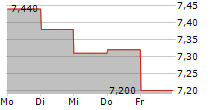 PLATZER FASTIGHETER HOLDING AB 5-Tage-Chart