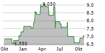 PLAYA HOTELS & RESORTS NV Chart 1 Jahr