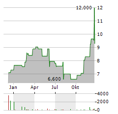 PLAYA HOTELS & RESORTS Aktie Chart 1 Jahr