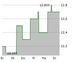 PLAYA HOTELS & RESORTS NV Chart 1 Jahr