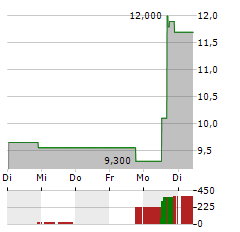 PLAYA HOTELS & RESORTS Aktie 5-Tage-Chart