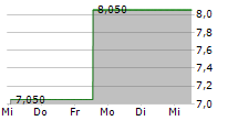 PLAYA HOTELS & RESORTS NV 5-Tage-Chart