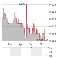 PLAYFAIR MINING Aktie Chart 1 Jahr