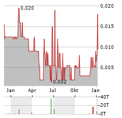 PLAYFAIR MINING Aktie Chart 1 Jahr