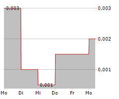 PLAYFAIR MINING LTD Chart 1 Jahr