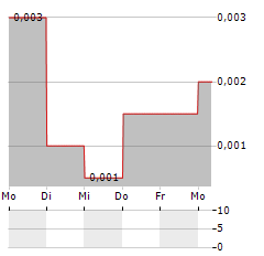 PLAYFAIR MINING Aktie 5-Tage-Chart