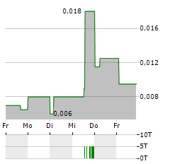 PLAYFAIR MINING Aktie 5-Tage-Chart