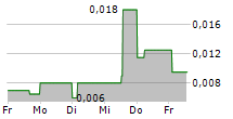 PLAYFAIR MINING LTD 5-Tage-Chart