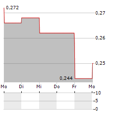 PLAYSIDE STUDIOS Aktie 5-Tage-Chart