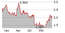 PLAYSTUDIOS INC Chart 1 Jahr