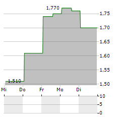 PLAYSTUDIOS Aktie 5-Tage-Chart