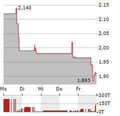 PLAYSTUDIOS Aktie 5-Tage-Chart