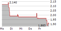 PLAYSTUDIOS INC 5-Tage-Chart