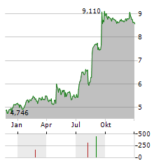 PLAYTECH Aktie Chart 1 Jahr