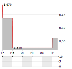 PLAYTECH Aktie 5-Tage-Chart