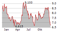 PLAYTIKA HOLDING CORP Chart 1 Jahr