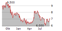 PLAYTIKA HOLDING CORP Chart 1 Jahr